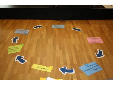 Projektmanagementzyklus anschaulich von Verena Aistleitner AVOS; FOTO: Aistleitner